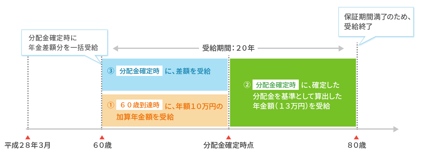 総合すまいる企業年金基金-年金をうける年齢に達していない方