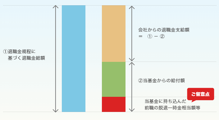 当基金の給付を退職金の内枠としている場合のイメージ